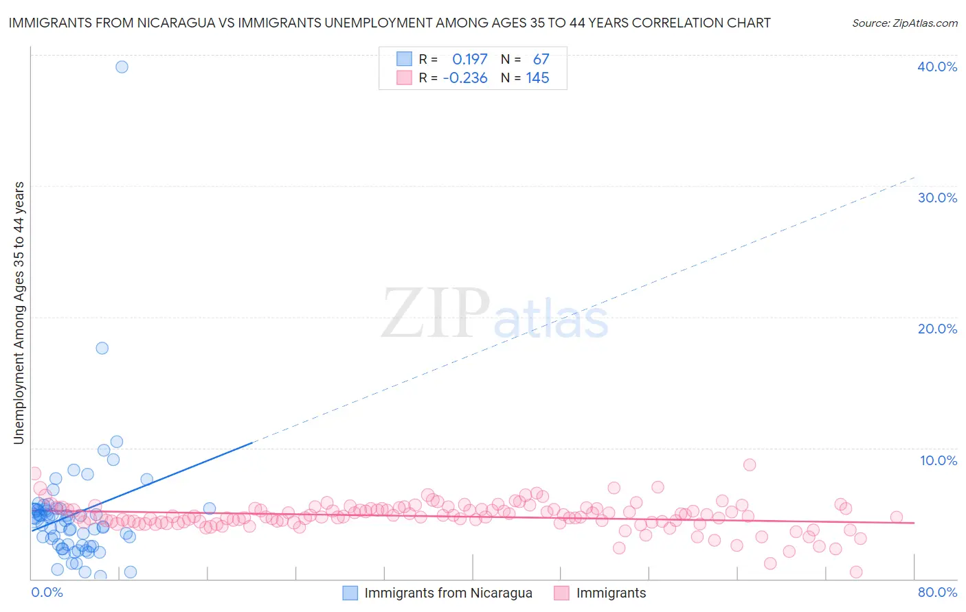 Immigrants from Nicaragua vs Immigrants Unemployment Among Ages 35 to 44 years