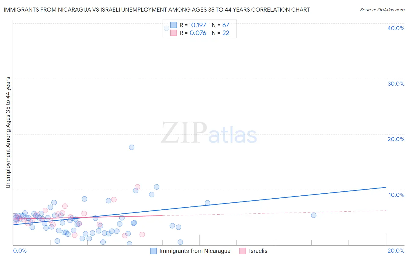 Immigrants from Nicaragua vs Israeli Unemployment Among Ages 35 to 44 years