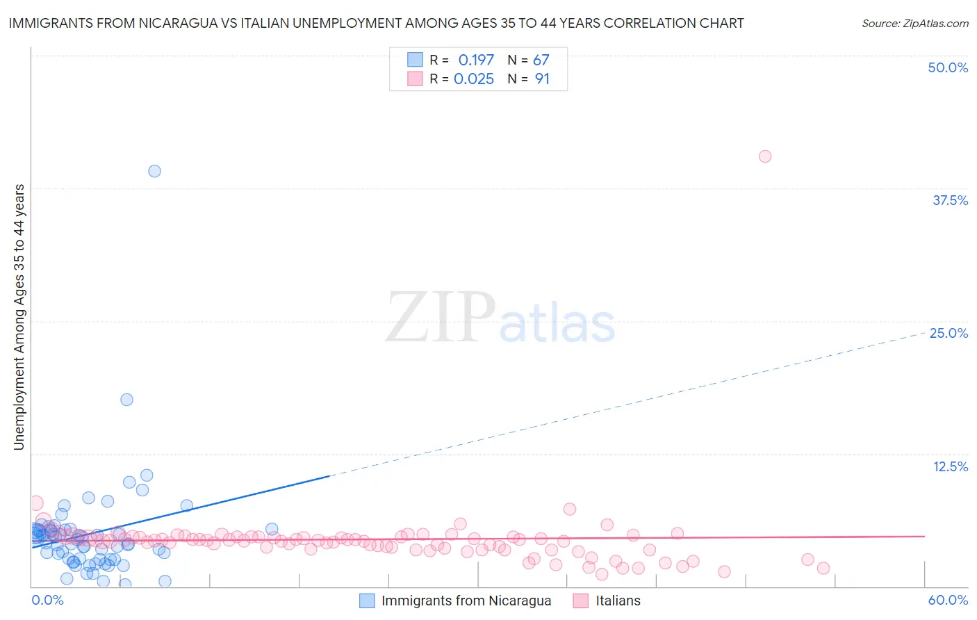 Immigrants from Nicaragua vs Italian Unemployment Among Ages 35 to 44 years