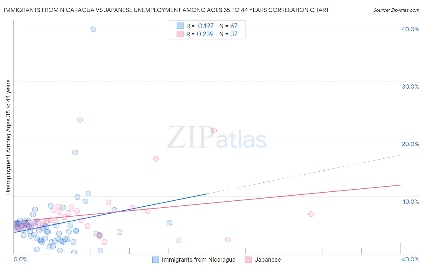 Immigrants from Nicaragua vs Japanese Unemployment Among Ages 35 to 44 years