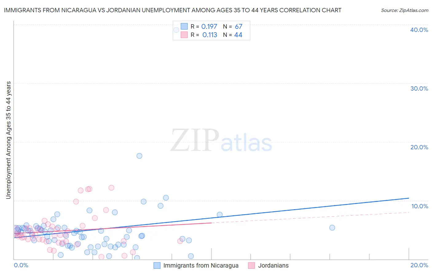 Immigrants from Nicaragua vs Jordanian Unemployment Among Ages 35 to 44 years