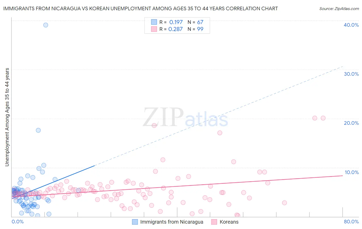 Immigrants from Nicaragua vs Korean Unemployment Among Ages 35 to 44 years