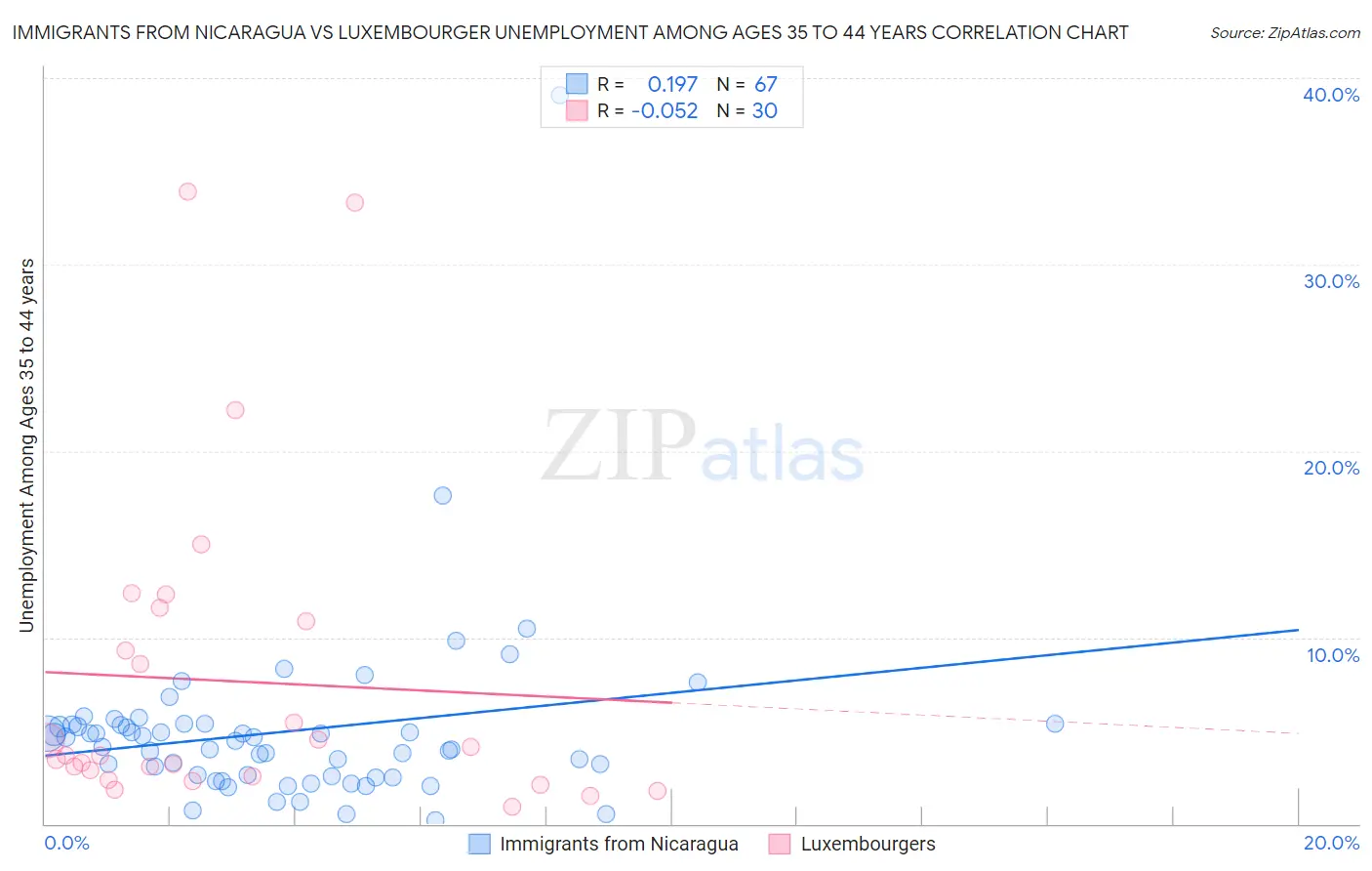 Immigrants from Nicaragua vs Luxembourger Unemployment Among Ages 35 to 44 years