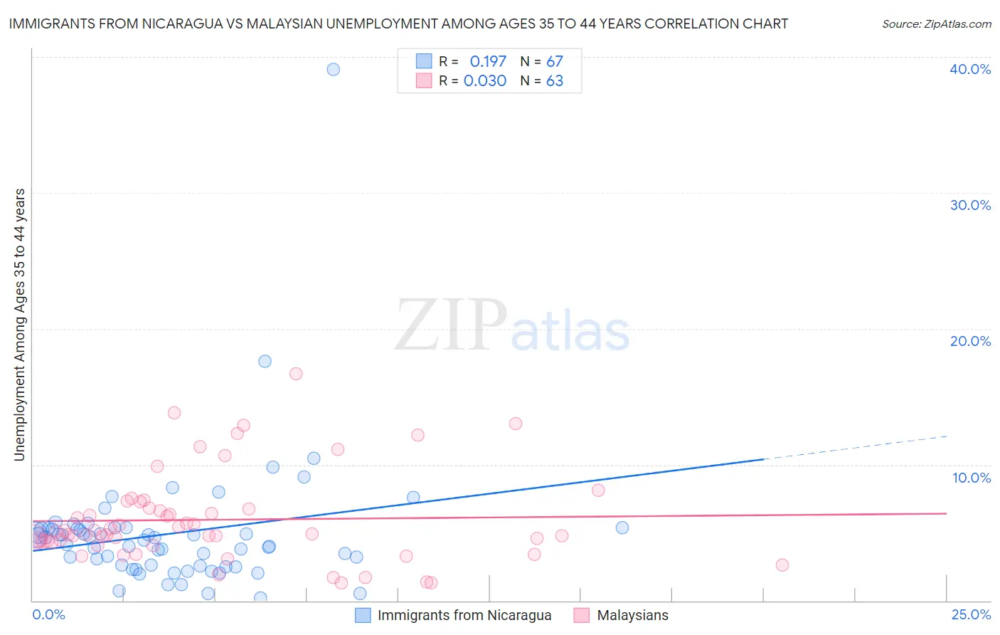 Immigrants from Nicaragua vs Malaysian Unemployment Among Ages 35 to 44 years