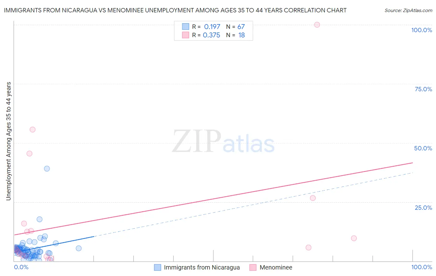 Immigrants from Nicaragua vs Menominee Unemployment Among Ages 35 to 44 years