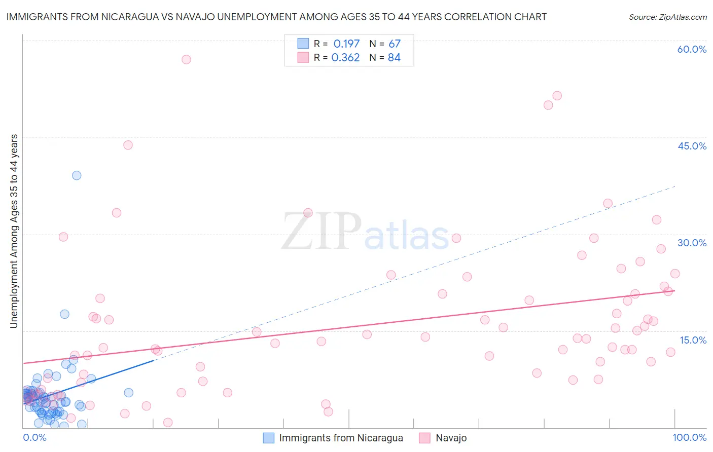 Immigrants from Nicaragua vs Navajo Unemployment Among Ages 35 to 44 years