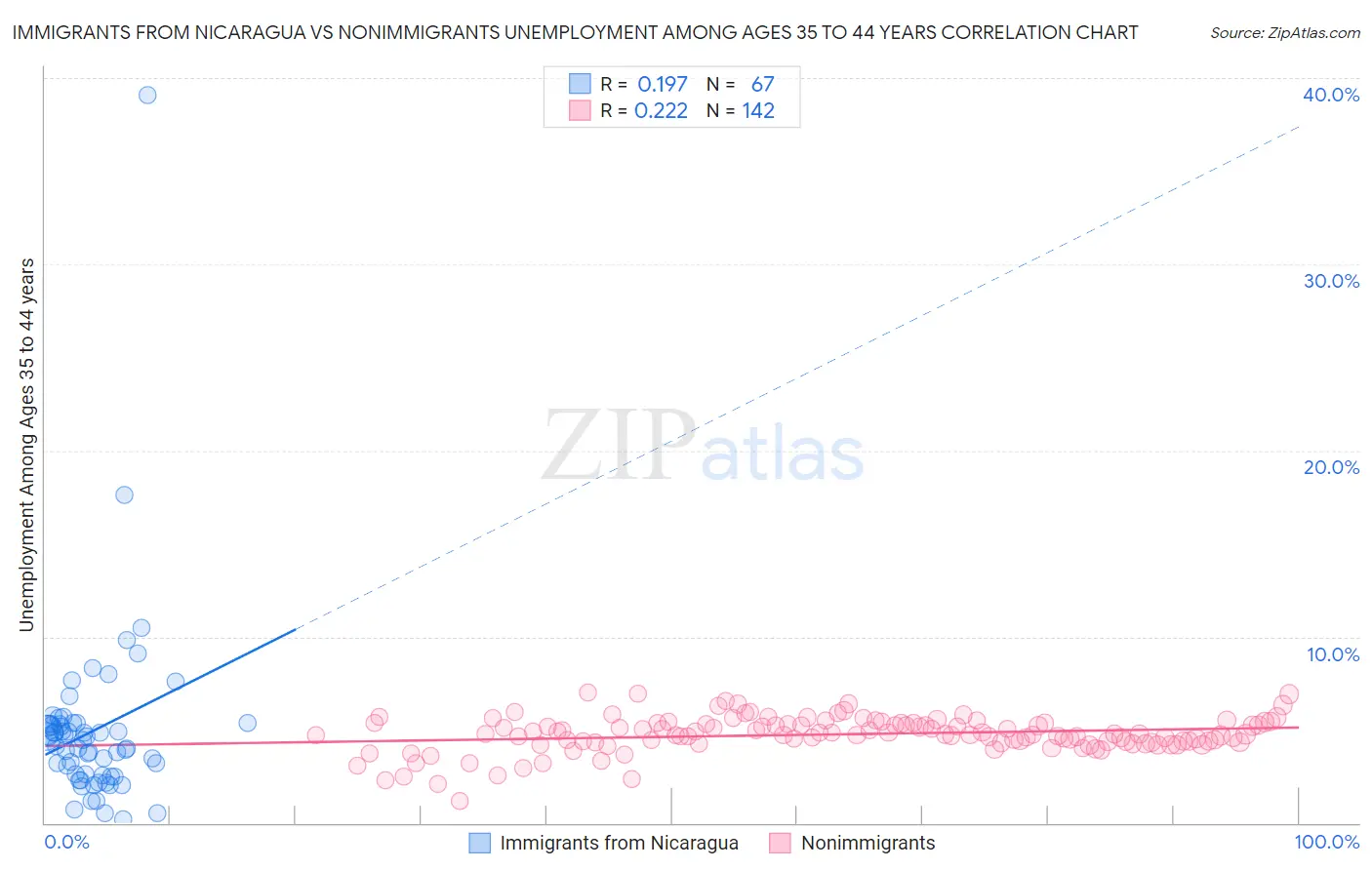 Immigrants from Nicaragua vs Nonimmigrants Unemployment Among Ages 35 to 44 years