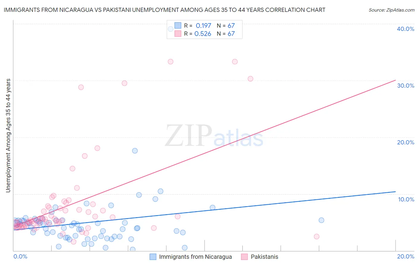 Immigrants from Nicaragua vs Pakistani Unemployment Among Ages 35 to 44 years