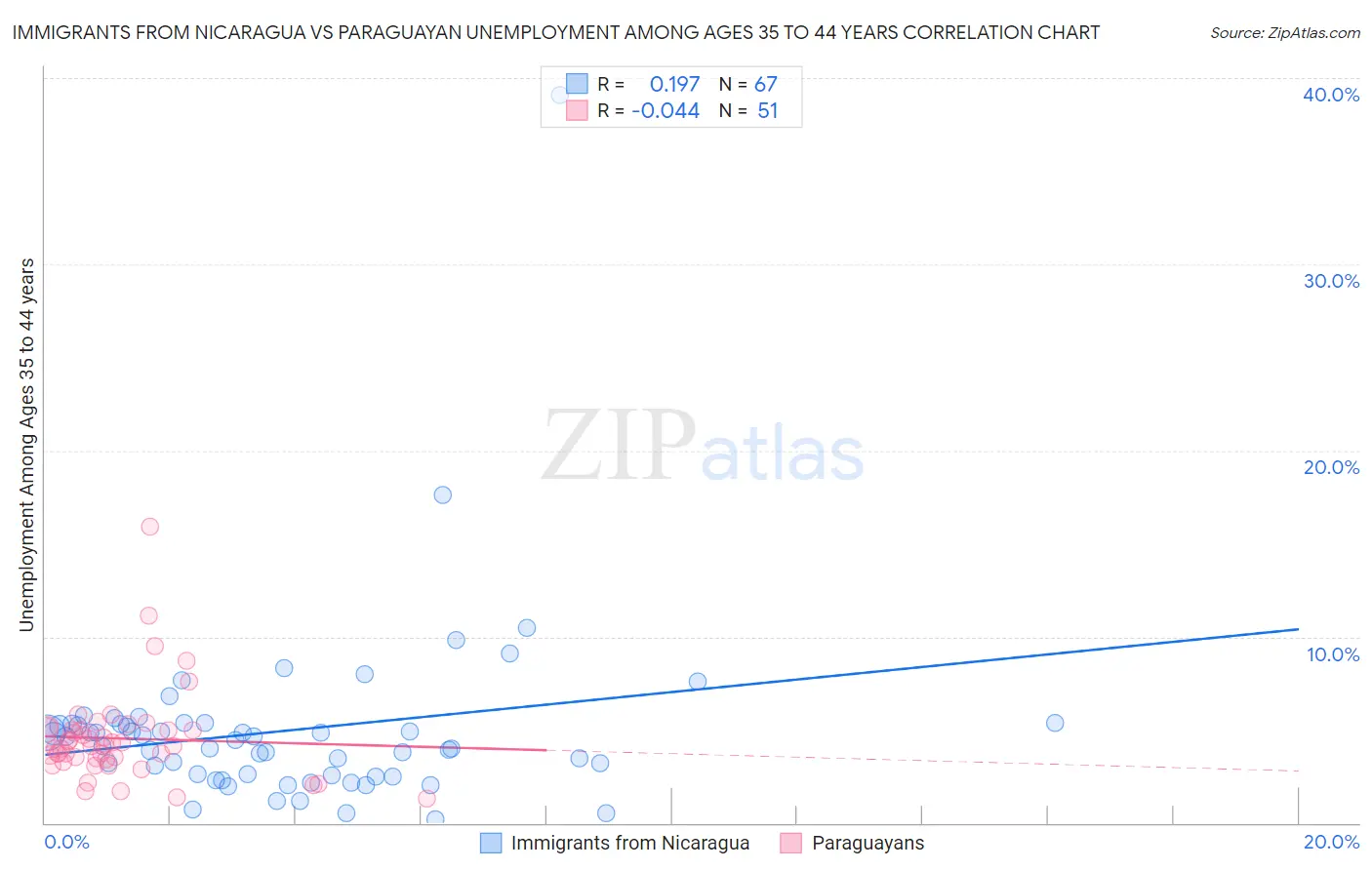 Immigrants from Nicaragua vs Paraguayan Unemployment Among Ages 35 to 44 years