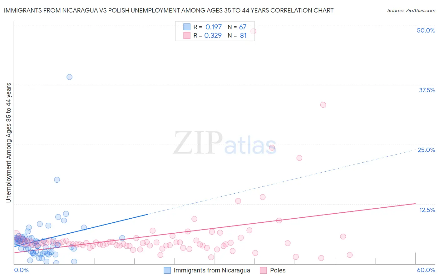 Immigrants from Nicaragua vs Polish Unemployment Among Ages 35 to 44 years