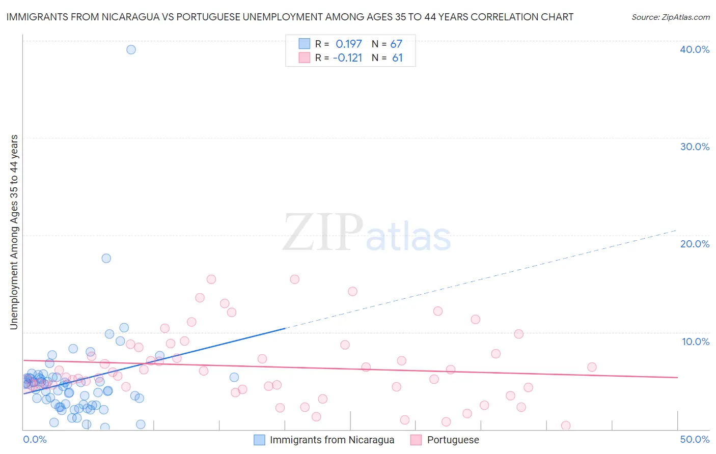 Immigrants from Nicaragua vs Portuguese Unemployment Among Ages 35 to 44 years