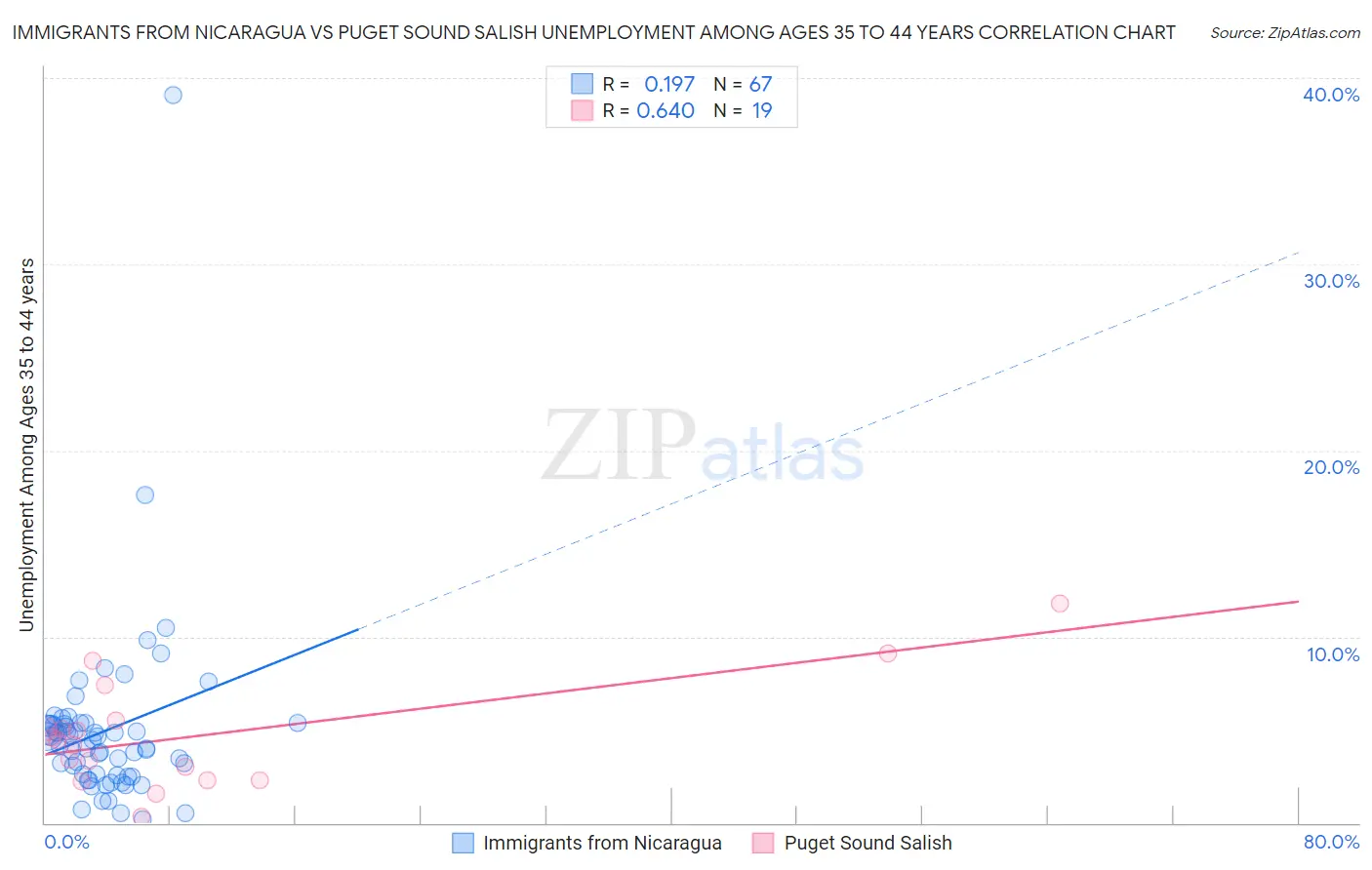 Immigrants from Nicaragua vs Puget Sound Salish Unemployment Among Ages 35 to 44 years