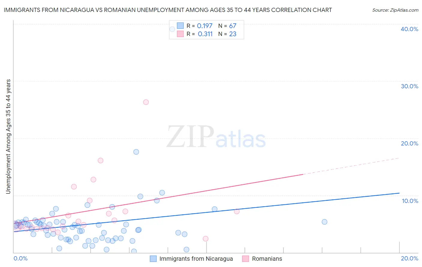 Immigrants from Nicaragua vs Romanian Unemployment Among Ages 35 to 44 years