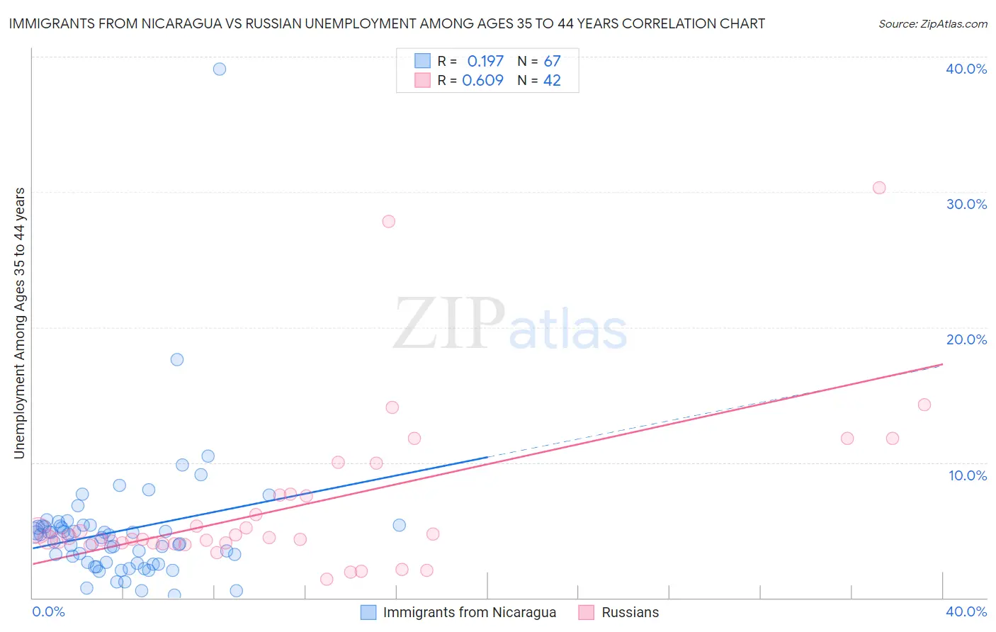 Immigrants from Nicaragua vs Russian Unemployment Among Ages 35 to 44 years