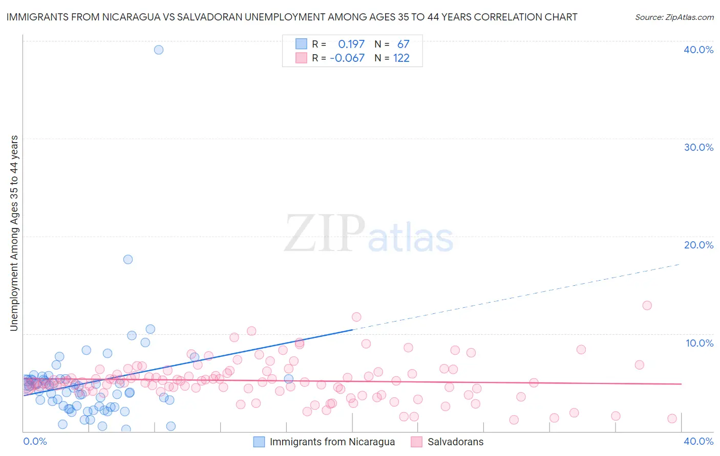 Immigrants from Nicaragua vs Salvadoran Unemployment Among Ages 35 to 44 years