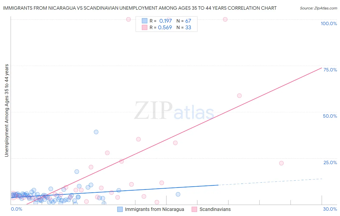 Immigrants from Nicaragua vs Scandinavian Unemployment Among Ages 35 to 44 years