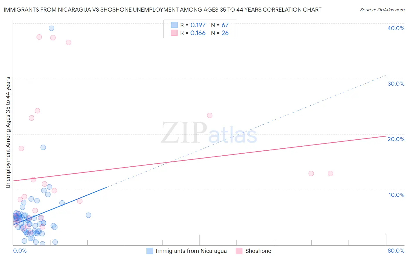 Immigrants from Nicaragua vs Shoshone Unemployment Among Ages 35 to 44 years