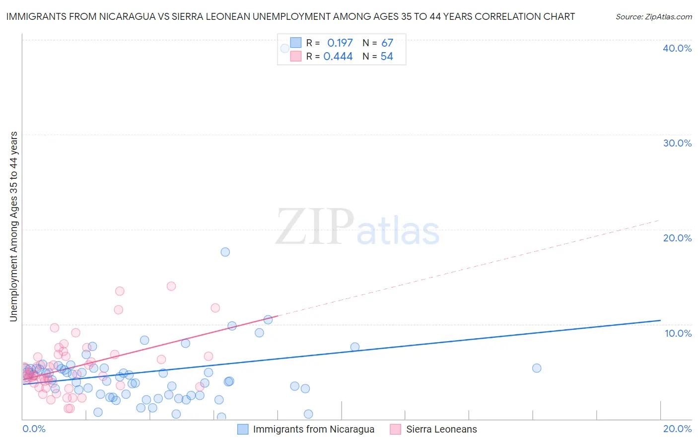 Immigrants from Nicaragua vs Sierra Leonean Unemployment Among Ages 35 to 44 years