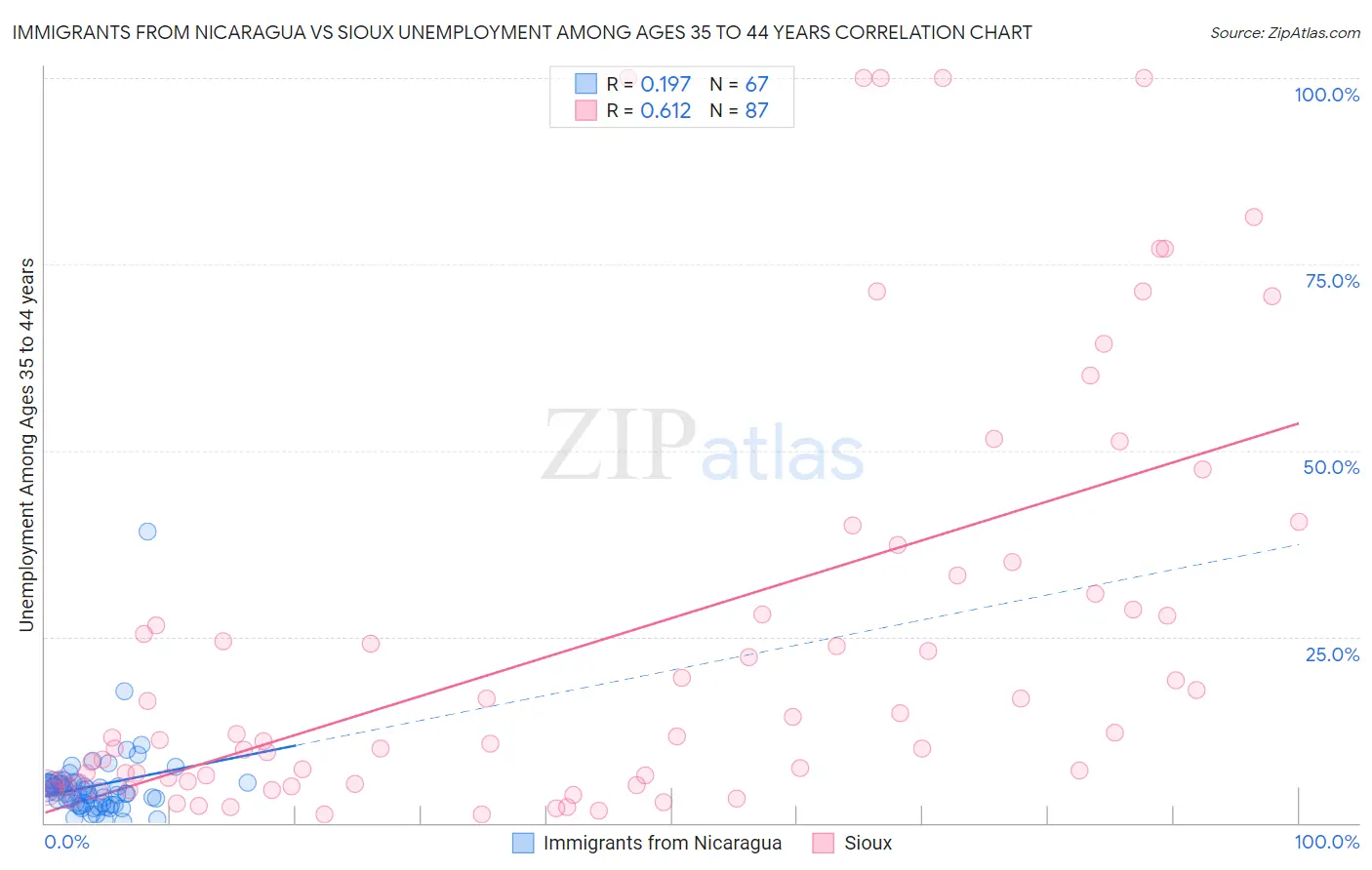 Immigrants from Nicaragua vs Sioux Unemployment Among Ages 35 to 44 years