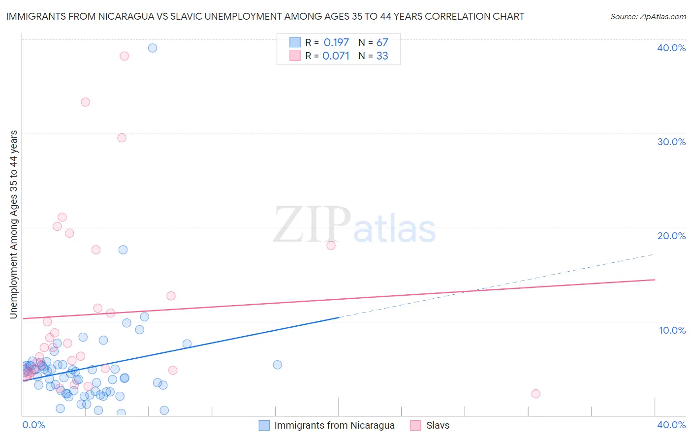 Immigrants from Nicaragua vs Slavic Unemployment Among Ages 35 to 44 years