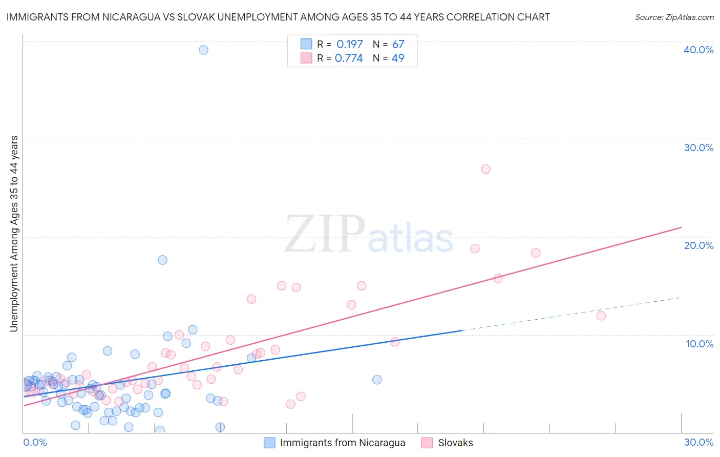 Immigrants from Nicaragua vs Slovak Unemployment Among Ages 35 to 44 years