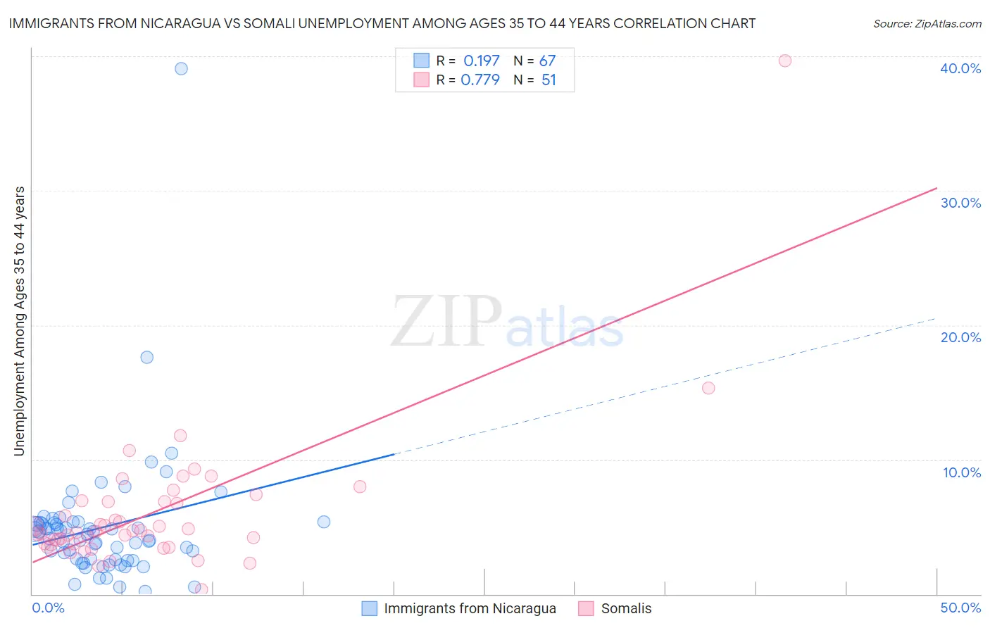 Immigrants from Nicaragua vs Somali Unemployment Among Ages 35 to 44 years