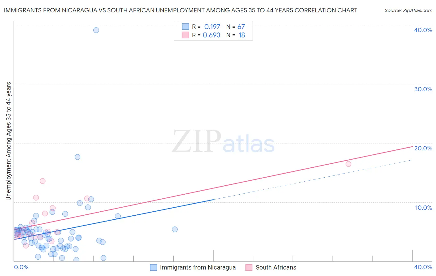 Immigrants from Nicaragua vs South African Unemployment Among Ages 35 to 44 years