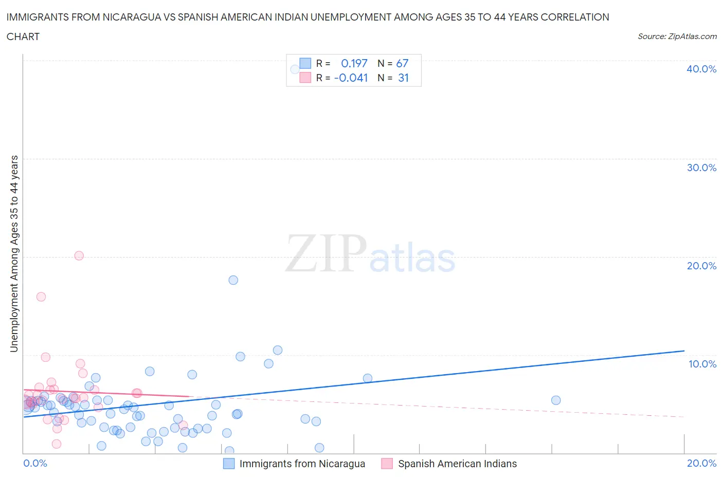 Immigrants from Nicaragua vs Spanish American Indian Unemployment Among Ages 35 to 44 years