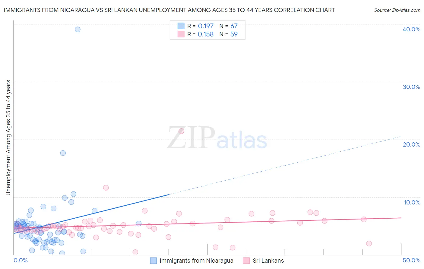 Immigrants from Nicaragua vs Sri Lankan Unemployment Among Ages 35 to 44 years