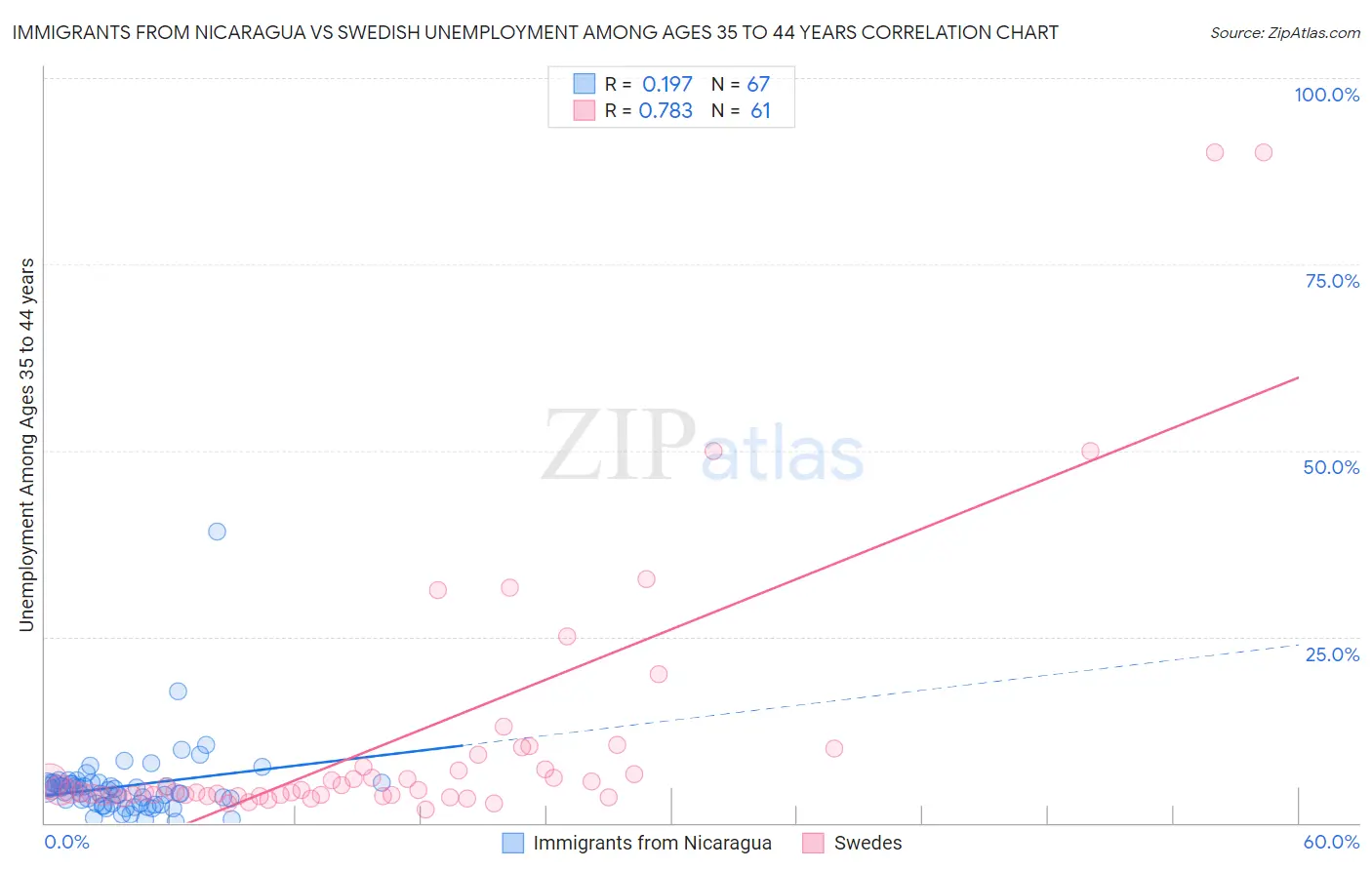 Immigrants from Nicaragua vs Swedish Unemployment Among Ages 35 to 44 years