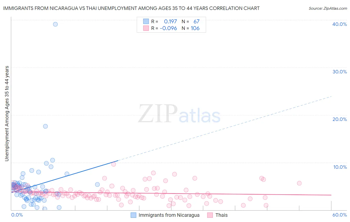 Immigrants from Nicaragua vs Thai Unemployment Among Ages 35 to 44 years