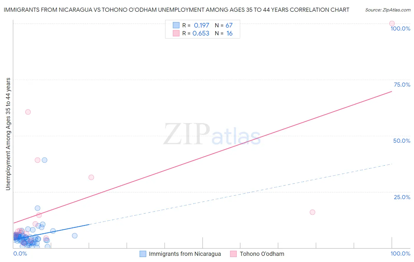 Immigrants from Nicaragua vs Tohono O'odham Unemployment Among Ages 35 to 44 years