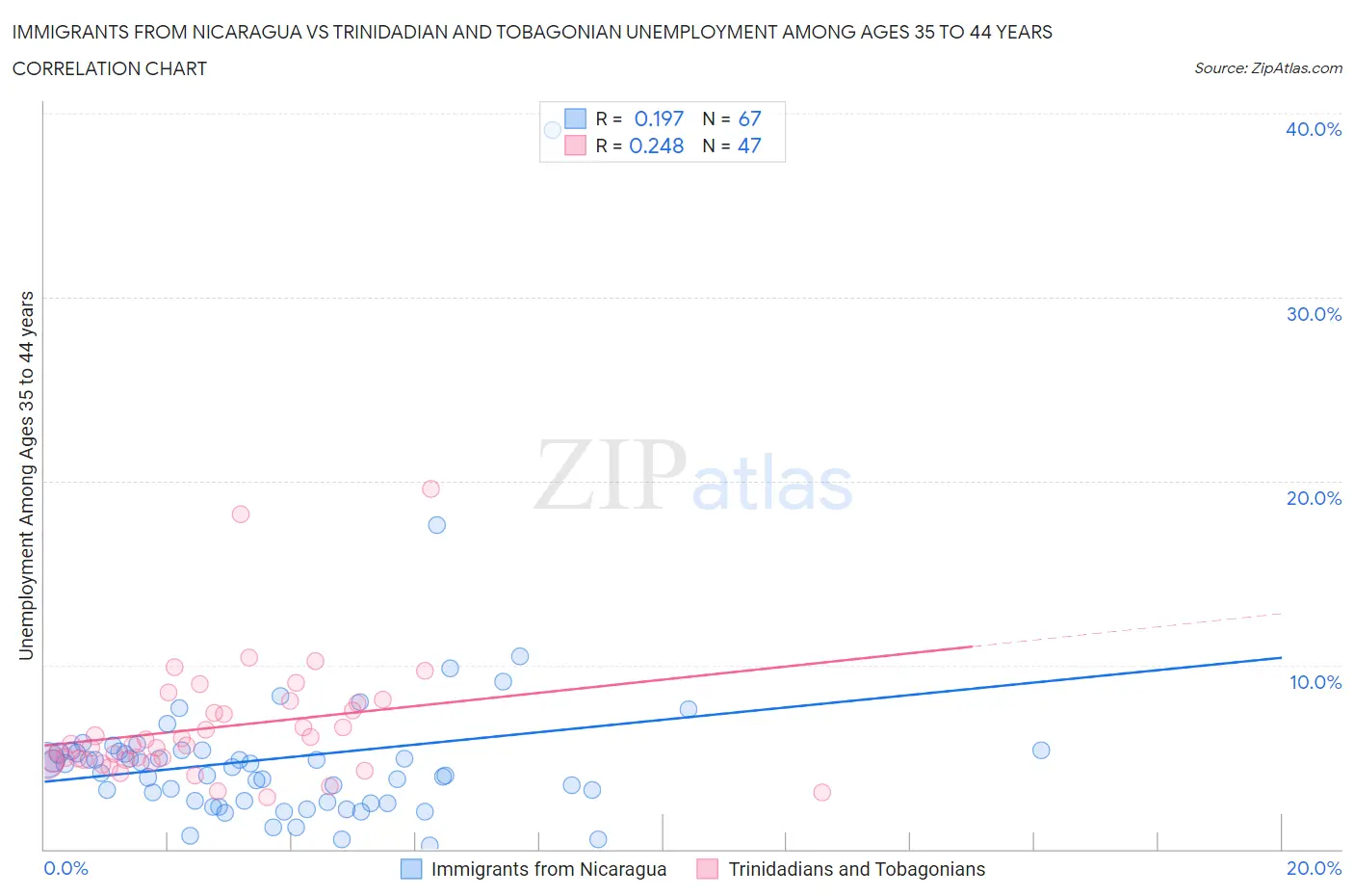 Immigrants from Nicaragua vs Trinidadian and Tobagonian Unemployment Among Ages 35 to 44 years