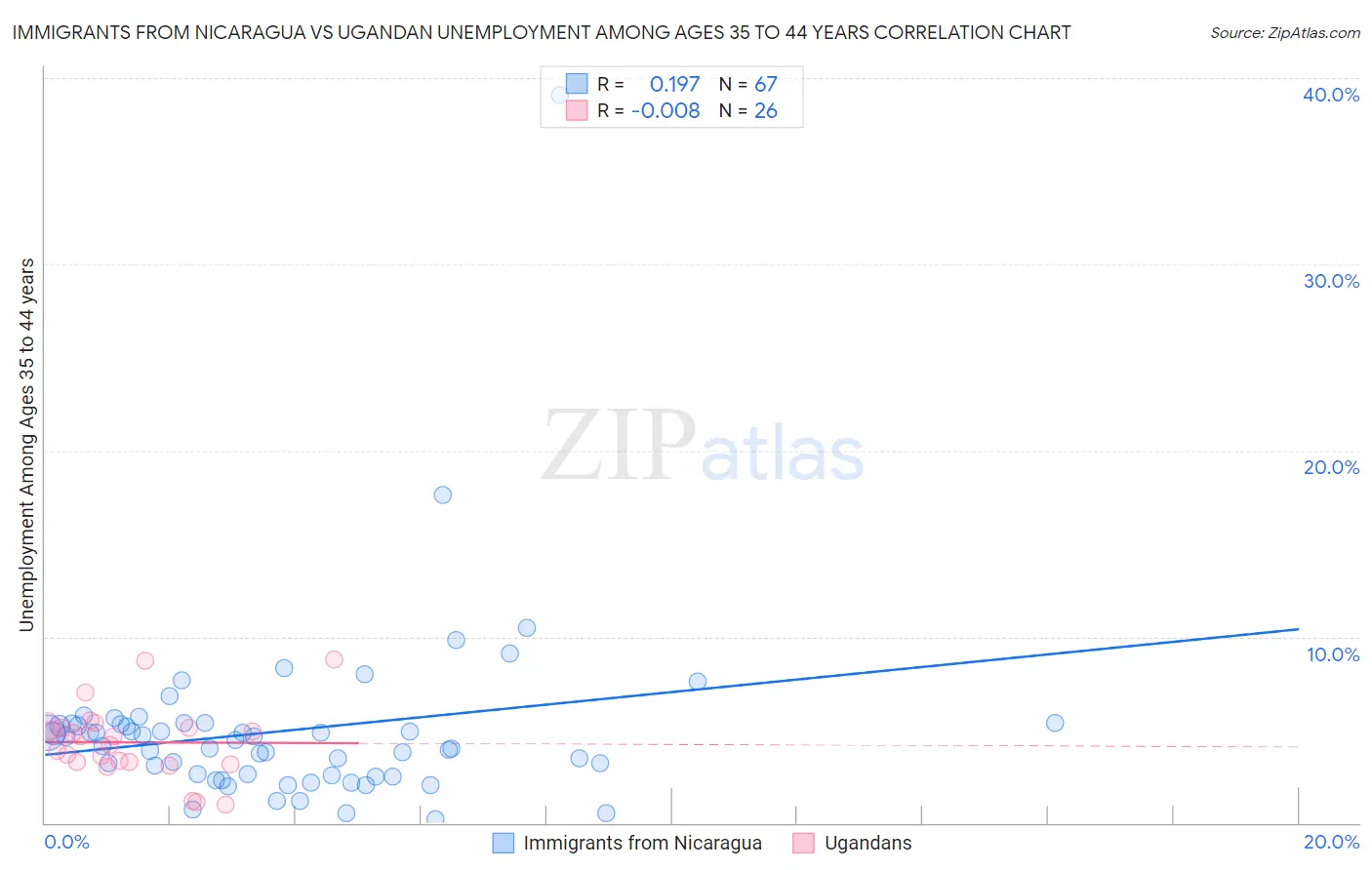 Immigrants from Nicaragua vs Ugandan Unemployment Among Ages 35 to 44 years