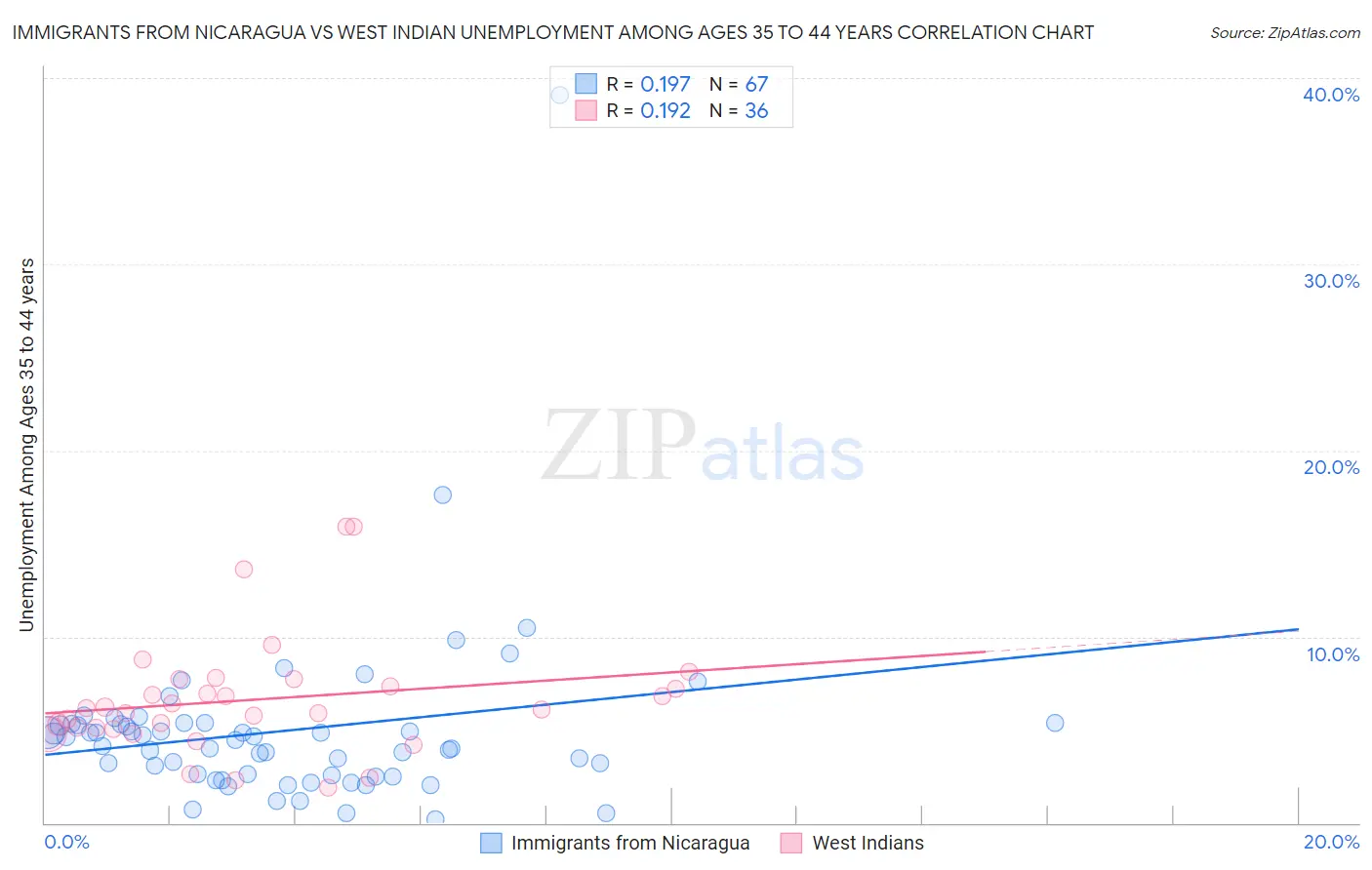 Immigrants from Nicaragua vs West Indian Unemployment Among Ages 35 to 44 years