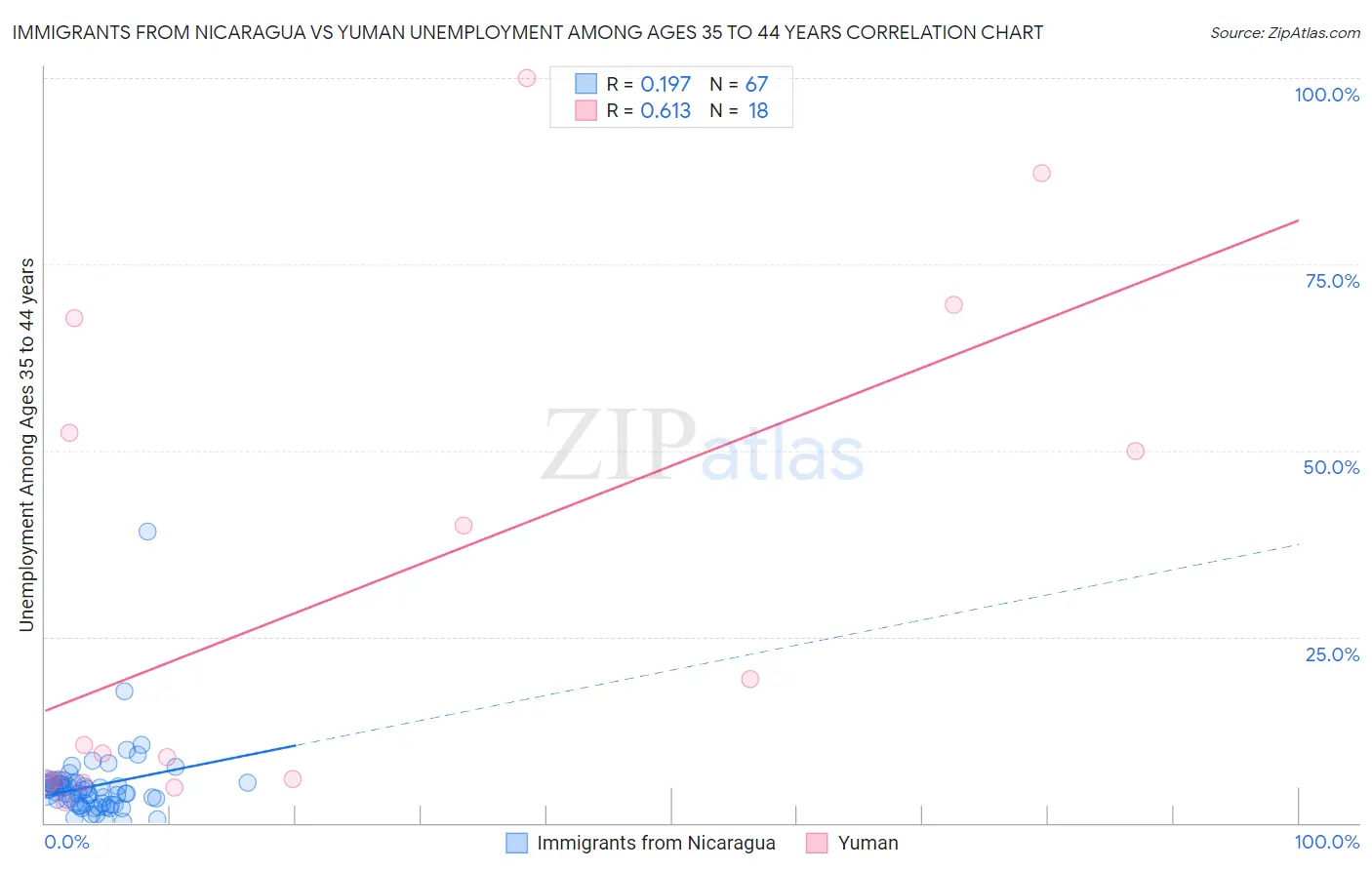 Immigrants from Nicaragua vs Yuman Unemployment Among Ages 35 to 44 years