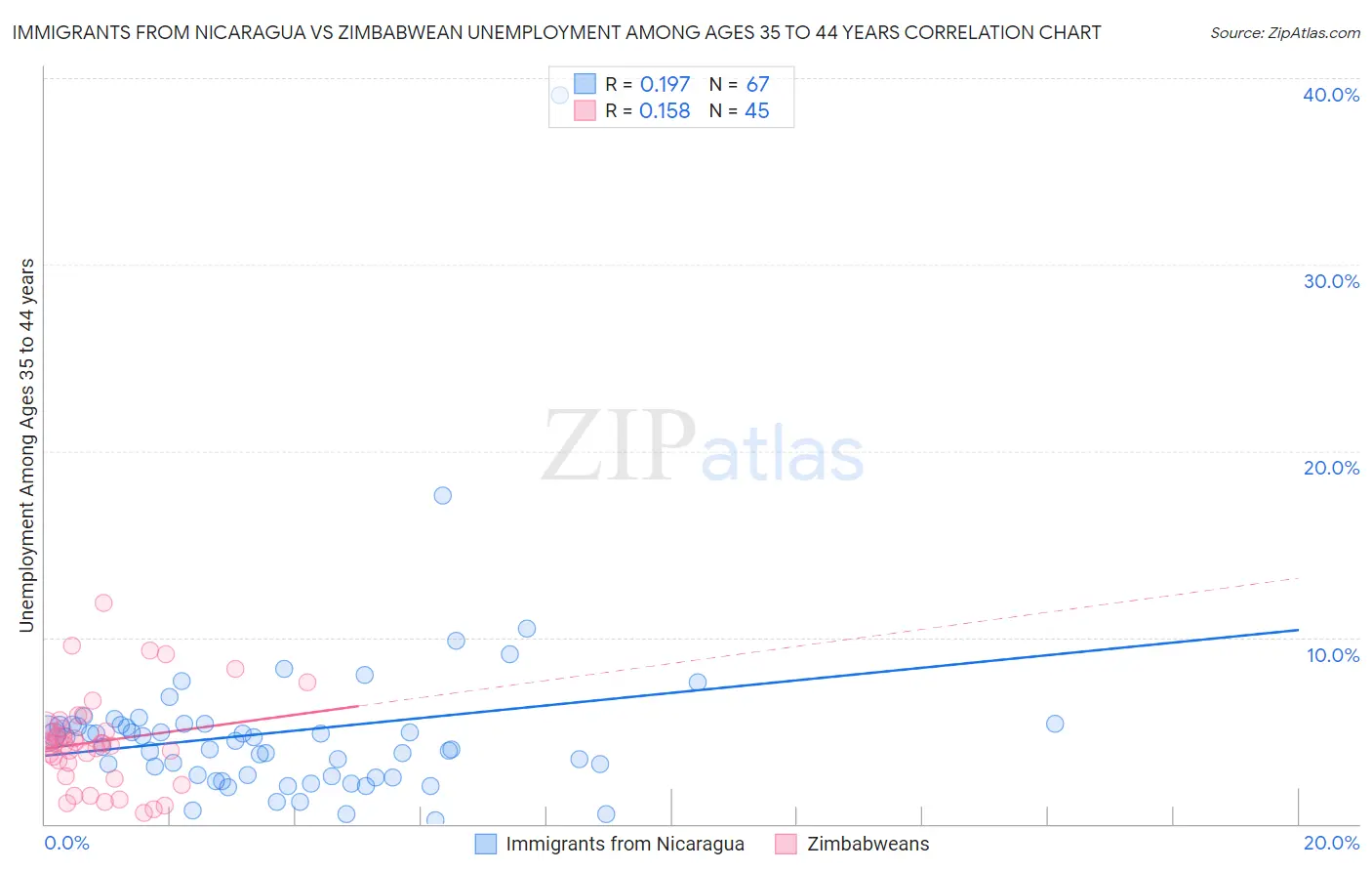 Immigrants from Nicaragua vs Zimbabwean Unemployment Among Ages 35 to 44 years