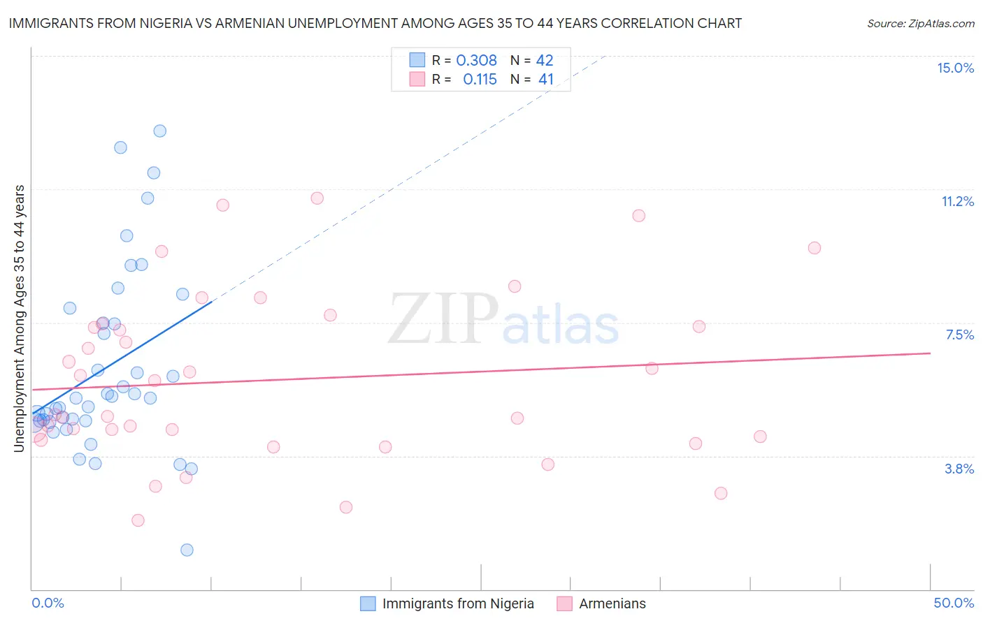 Immigrants from Nigeria vs Armenian Unemployment Among Ages 35 to 44 years