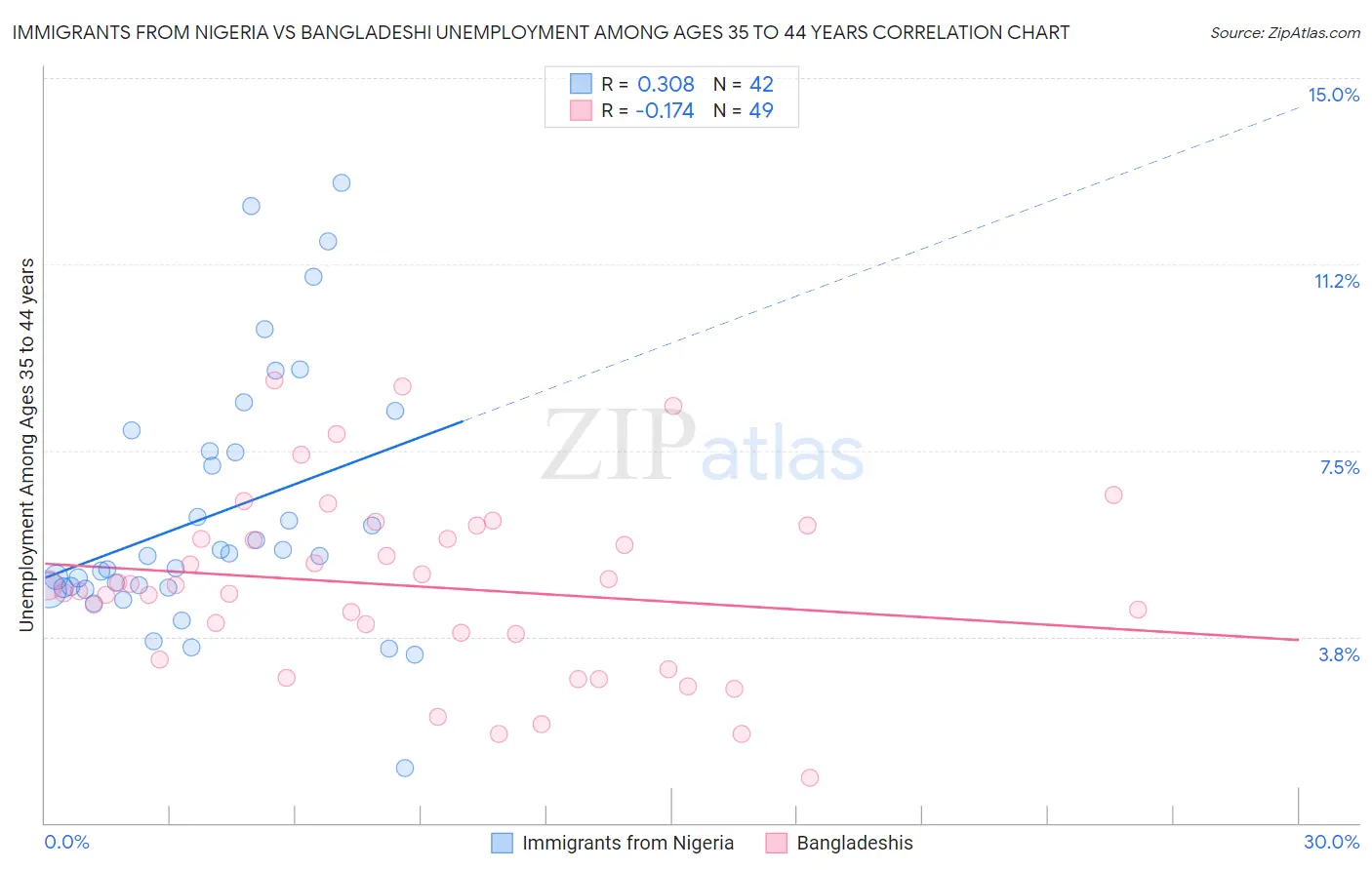 Immigrants from Nigeria vs Bangladeshi Unemployment Among Ages 35 to 44 years