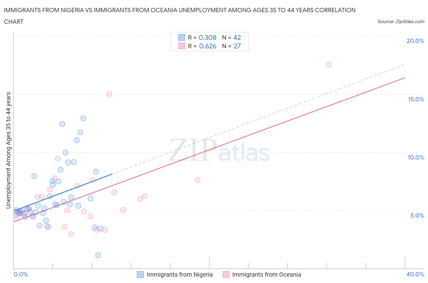Immigrants from Nigeria vs Immigrants from Oceania Unemployment Among Ages 35 to 44 years