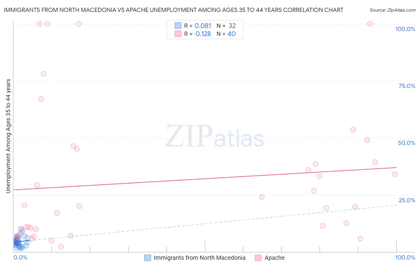 Immigrants from North Macedonia vs Apache Unemployment Among Ages 35 to 44 years