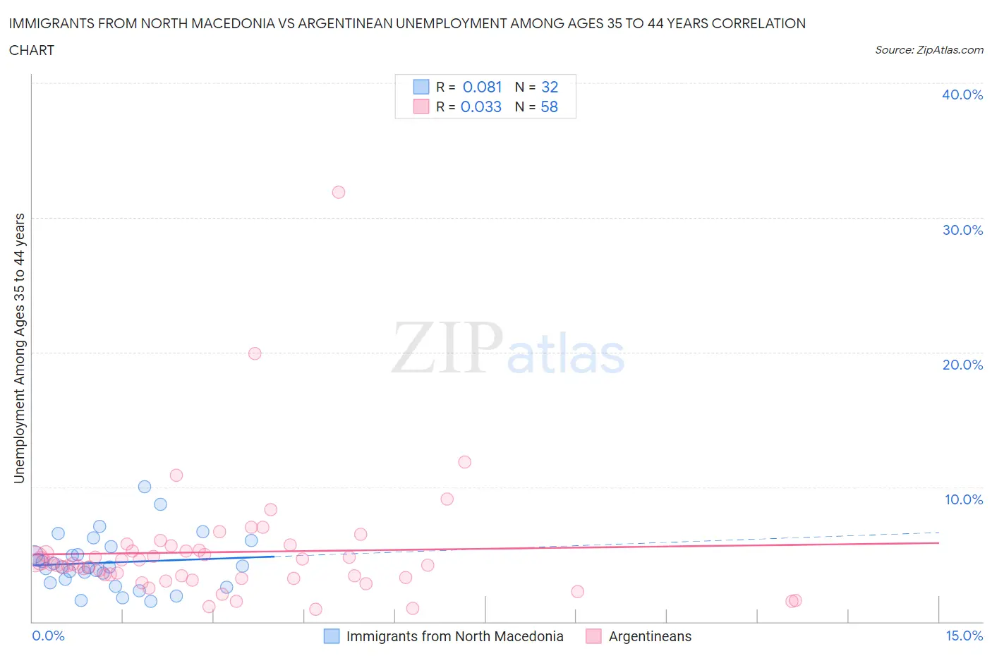 Immigrants from North Macedonia vs Argentinean Unemployment Among Ages 35 to 44 years