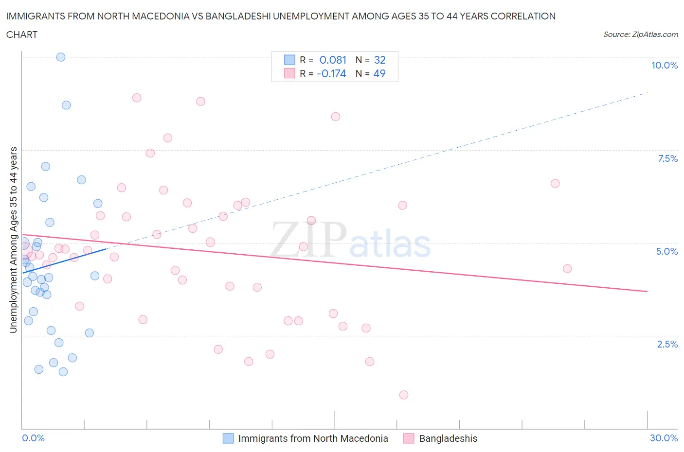Immigrants from North Macedonia vs Bangladeshi Unemployment Among Ages 35 to 44 years