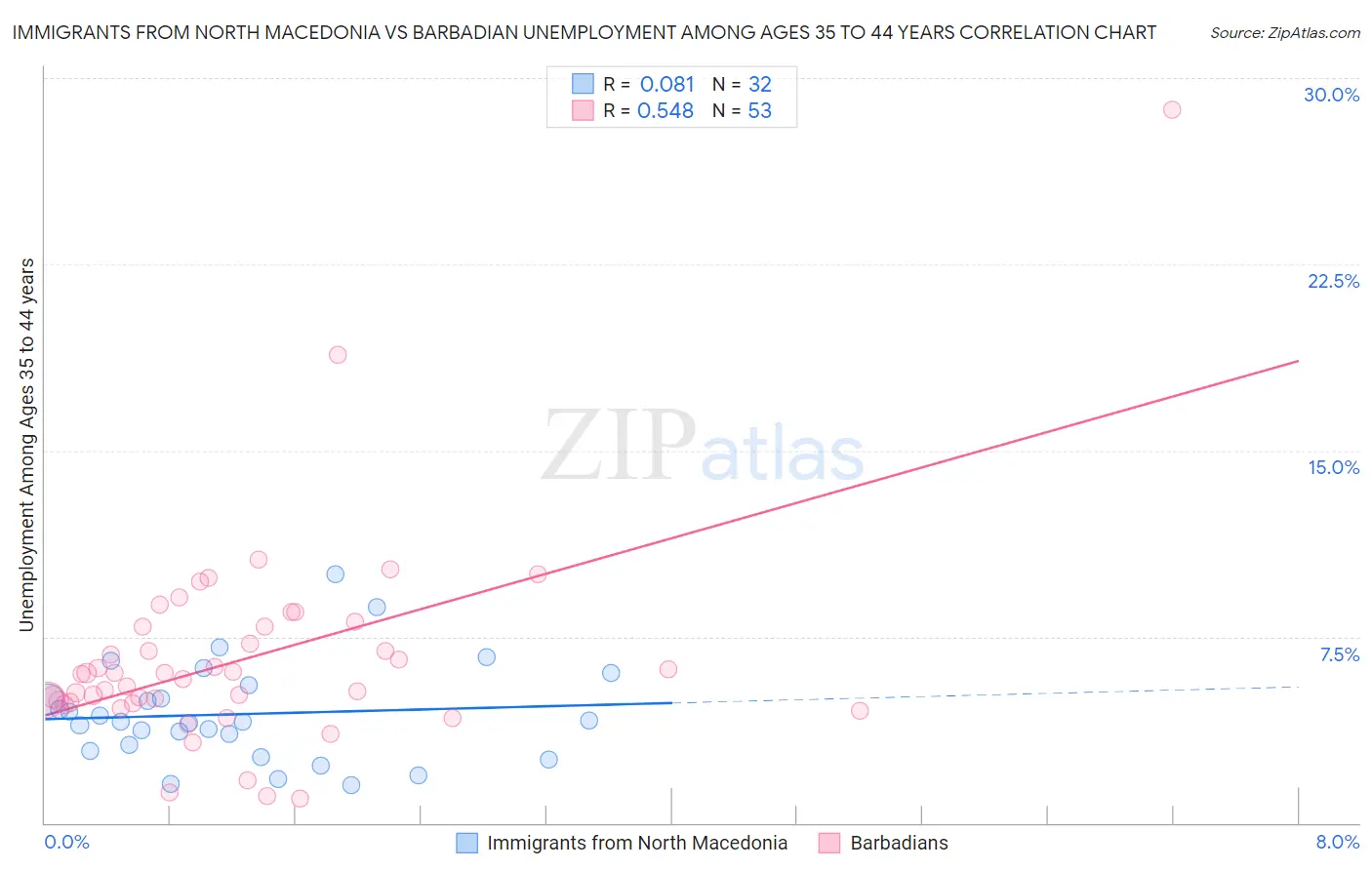 Immigrants from North Macedonia vs Barbadian Unemployment Among Ages 35 to 44 years