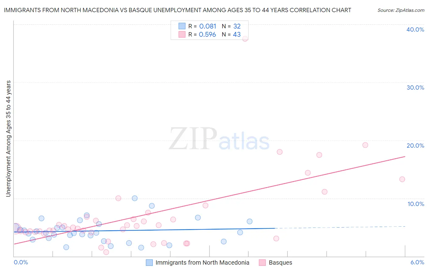 Immigrants from North Macedonia vs Basque Unemployment Among Ages 35 to 44 years