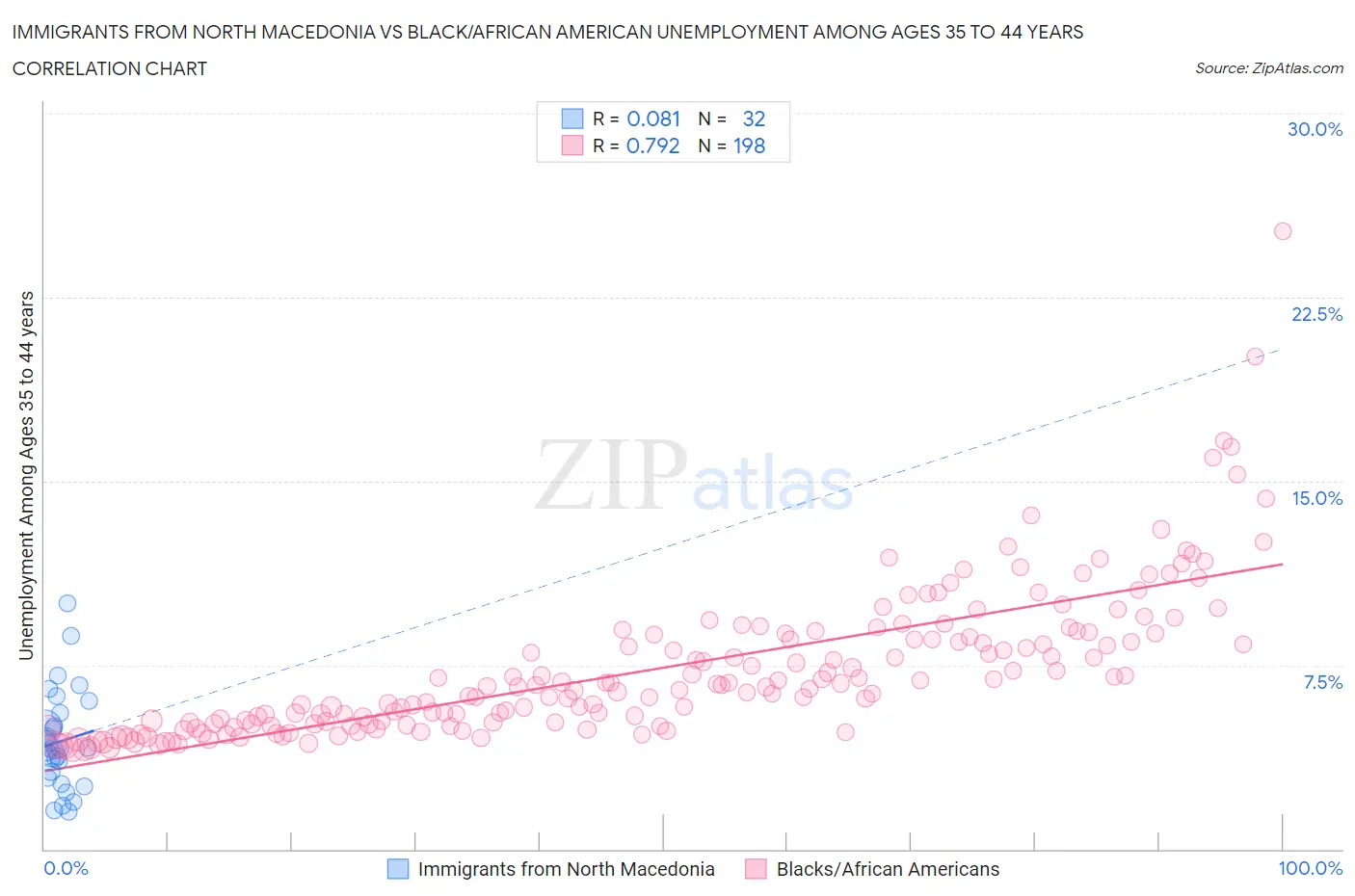 Immigrants from North Macedonia vs Black/African American Unemployment Among Ages 35 to 44 years