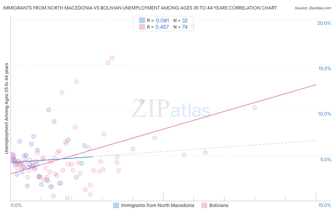 Immigrants from North Macedonia vs Bolivian Unemployment Among Ages 35 to 44 years