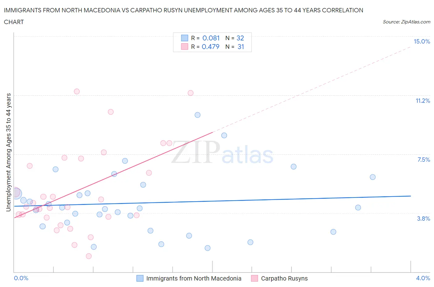 Immigrants from North Macedonia vs Carpatho Rusyn Unemployment Among Ages 35 to 44 years