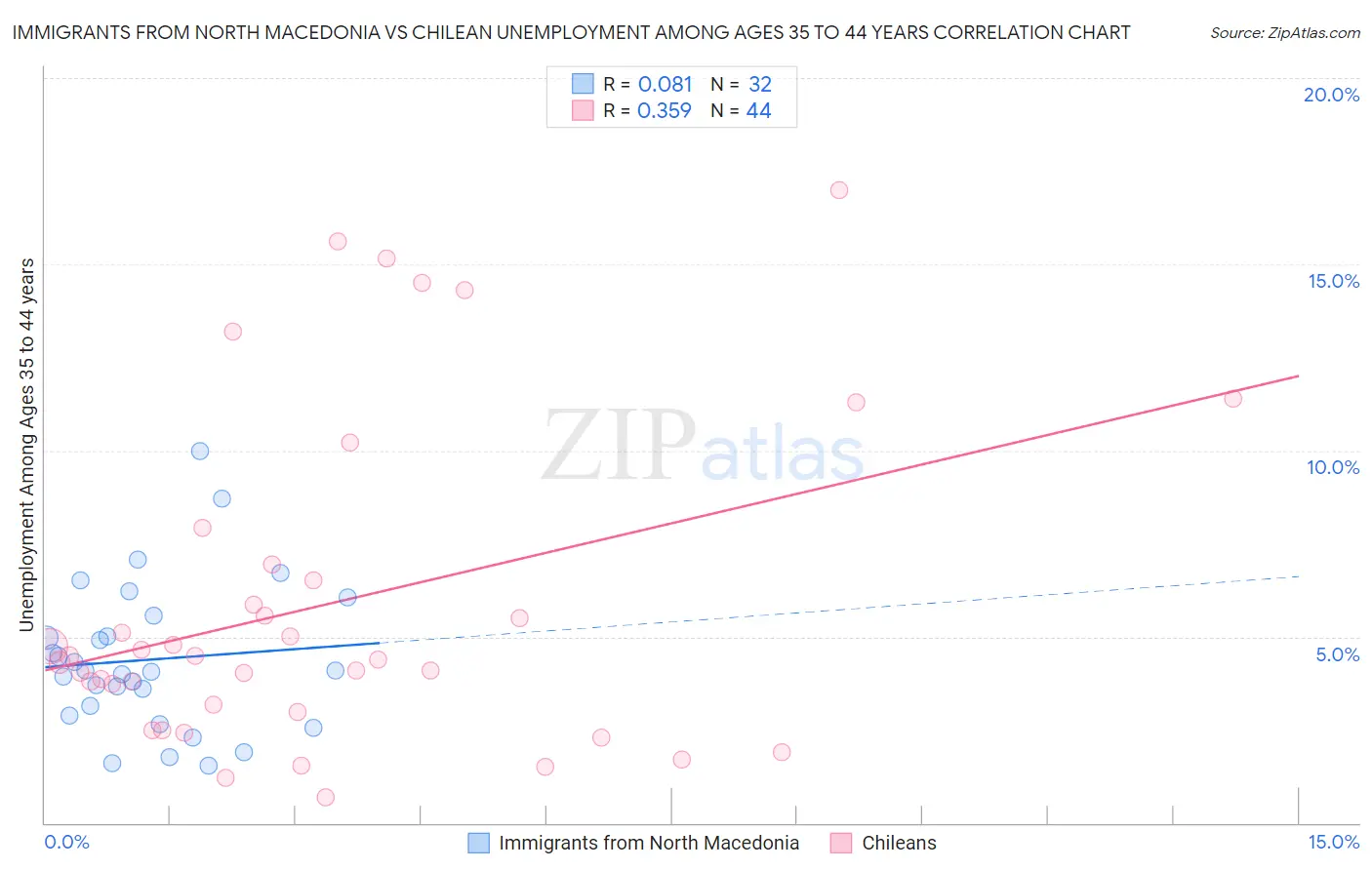 Immigrants from North Macedonia vs Chilean Unemployment Among Ages 35 to 44 years