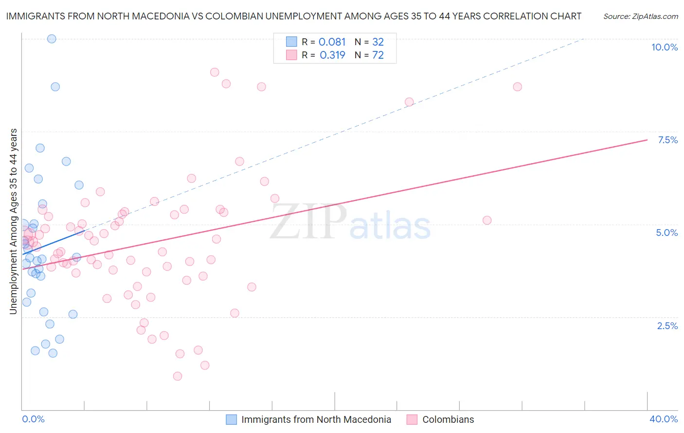 Immigrants from North Macedonia vs Colombian Unemployment Among Ages 35 to 44 years